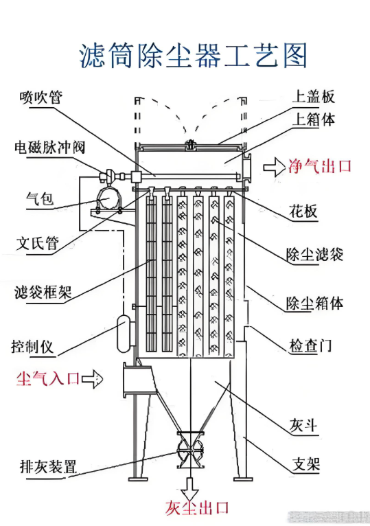 濾筒除塵器脈沖清灰系統(tǒng)設(shè)計誤區(qū):90%廠家忽略的氣包容量問題