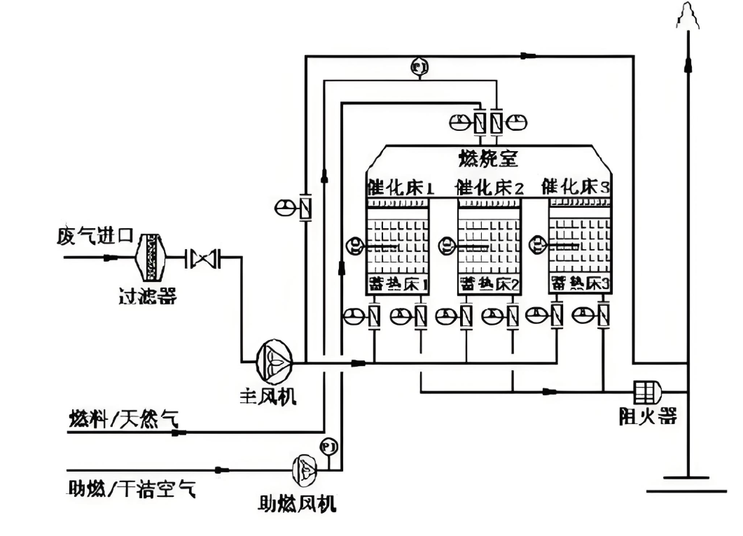 rco催化燃燒設備
