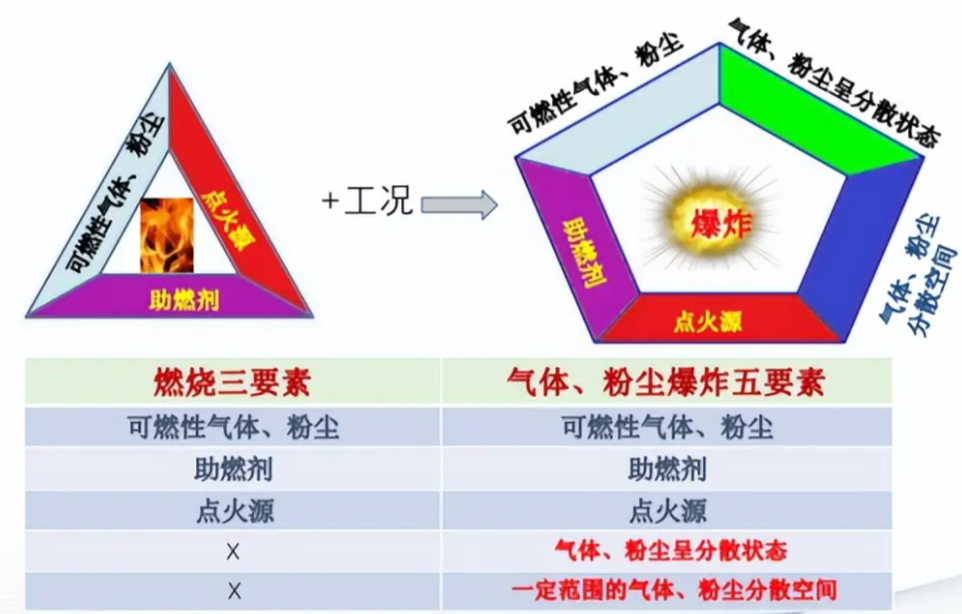 粉塵爆炸五要素示意圖