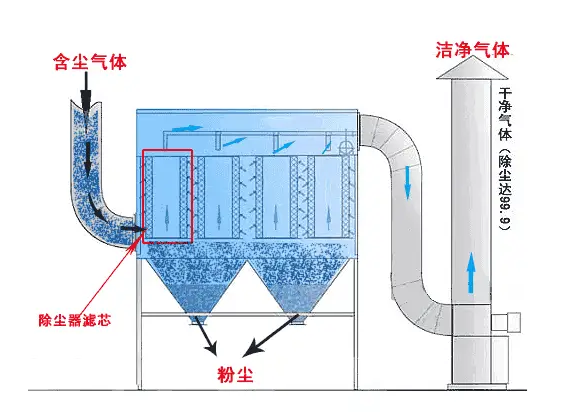鄭州除塵設(shè)備廠家技術(shù)顧問親述：布袋除塵器壓縮空氣系統(tǒng)4大常見問題與解決，附靠譜品牌推薦